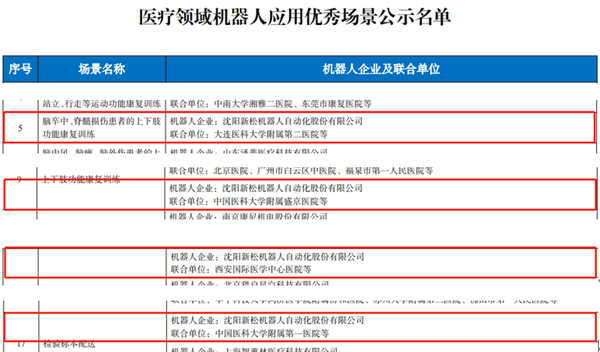 工信部名单公布：kaiyun开云官方网站多个医疗领域机器人应用优秀场景入选！
