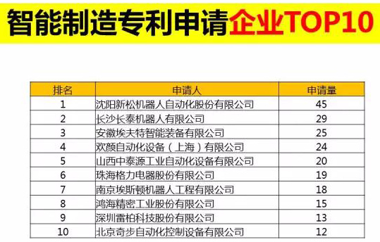 直击东北经济l 智能制造专利申请企业榜 第一名：沈阳kaiyun开云官方网站机器人